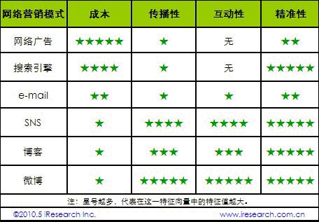 營銷成本和效果對比